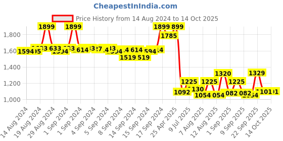ajio.com fabindia Women Printed Dupatta with Contrast Border fabindia Price History Graph from 14 Aug 2024 to 13 Oct 2025