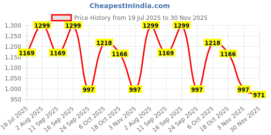ajio.com fabindia Women Printed Dupatta with Contrast Border fabindia Price History Graph from 19 Jul 2025 to 30 Nov 2025