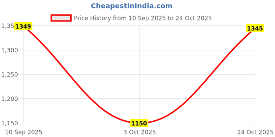 ajio.com fabindia Women Printed Dupatta with Contrast Border fabindia Price History Graph from 10 Sep 2025 to 24 Oct 2025