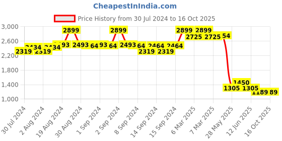 ajio.com fabindia Women Printed Dupatta with Lace Border fabindia Price History Graph from 30 Jul 2024 to 16 Oct 2025