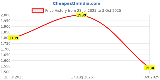 ajio.com fabindia Women Printed Dupatta with Stitched Hem fabindia Price History Graph from 28 Jul 2025 to 3 Oct 2025