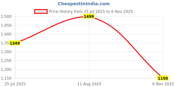 ajio.com fabindia Women Printed Dupatta with Stitched Hem fabindia Price History Graph from 25 Jul 2025 to 6 Nov 2025