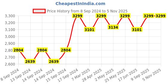 ajio.com fabindia Women Printed Dupatta with Tassels fabindia Price History Graph from 8 Sep 2024 to 4 Nov 2025