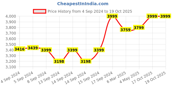 ajio.com fabindia Women Printed Dupatta with Tassels fabindia Price History Graph from 4 Sep 2024 to 19 Oct 2025