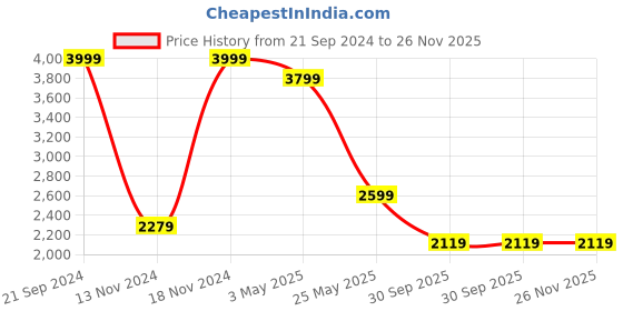 ajio.com fabindia Women Printed Dupatta with Tassels fabindia Price History Graph from 21 Sep 2024 to 26 Nov 2025