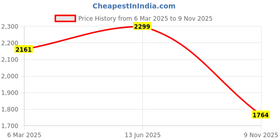 ajio.com fabindia Women Printed Dupatta with Tassels fabindia Price History Graph from 6 Mar 2025 to 9 Nov 2025