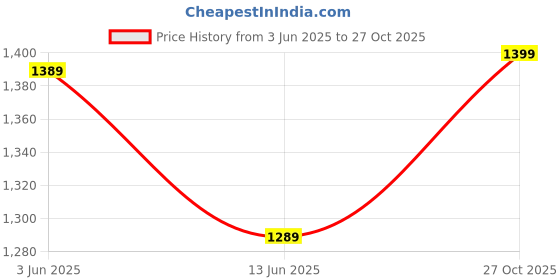 ajio.com fabindia Women Printed Dupatta with Tassels fabindia Price History Graph from 3 Jun 2025 to 27 Oct 2025