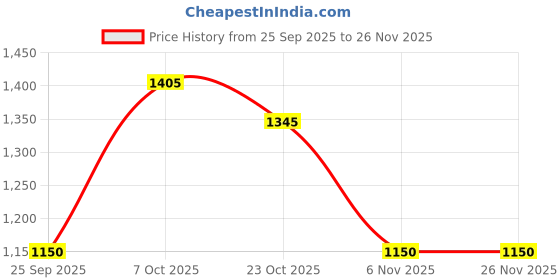 ajio.com fabindia Women Printed Dupatta with Tassels fabindia Price History Graph from 25 Sep 2025 to 26 Nov 2025