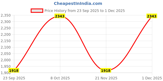 ajio.com fabindia Women Printed Dupatta with Tassels fabindia Price History Graph from 23 Sep 2025 to 1 Dec 2025