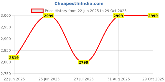 ajio.com fabindia Women Printed Front-Open Blouse fabindia Price History Graph from 22 Jun 2025 to 28 Oct 2025