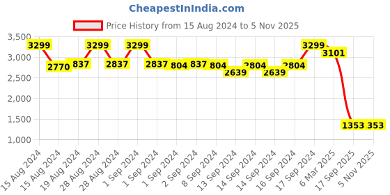 ajio.com fabindia Women Printed Regular Fit Jacket with Welt Pockets fabindia Price History Graph from 15 Aug 2024 to 5 Nov 2025