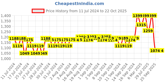 ajio.com fabindia Women Printed Regular Fit Salwar fabindia Price History Graph from 11 Jul 2024 to 22 Oct 2025
