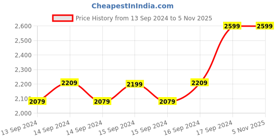 ajio.com fabindia Women Printed Regular Fit Top fabindia Price History Graph from 13 Sep 2024 to 4 Nov 2025