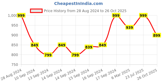 ajio.com fabindia Women Printed Round-Neck Top fabindia Price History Graph from 28 Aug 2024 to 26 Oct 2025