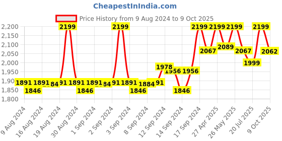 ajio.com fabindia Women Printed Stole fabindia Price History Graph from 9 Aug 2024 to 9 Oct 2025
