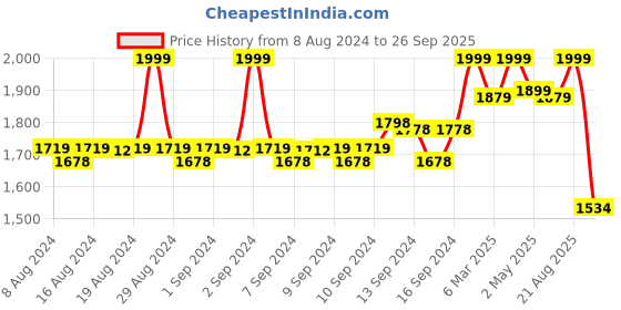 ajio.com fabindia Women Printed Stole fabindia Price History Graph from 8 Aug 2024 to 26 Sep 2025
