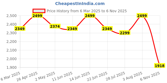 ajio.com fabindia Women Printed Stole with Contrast Border fabindia Price History Graph from 6 Mar 2025 to 6 Nov 2025