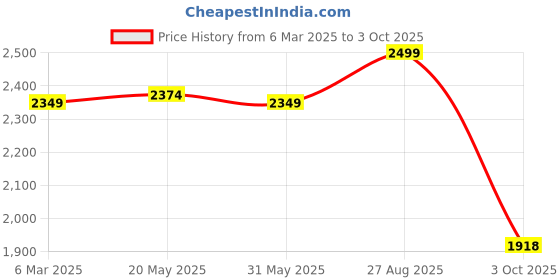 ajio.com fabindia Women Printed Stole with Contrast Border fabindia Price History Graph from 6 Mar 2025 to 3 Oct 2025
