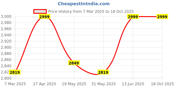 ajio.com fabindia Women Printed Stole with Contrast Border fabindia Price History Graph from 7 Mar 2025 to 18 Oct 2025