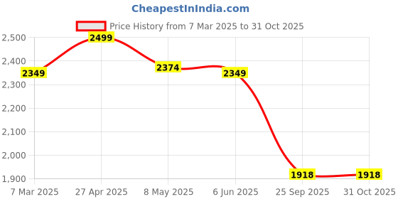 ajio.com fabindia Women Printed Stole with Contrast Border fabindia Price History Graph from 7 Mar 2025 to 30 Oct 2025