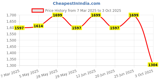ajio.com fabindia Women Printed Stole with Contrast Border fabindia Price History Graph from 7 Mar 2025 to 3 Oct 2025