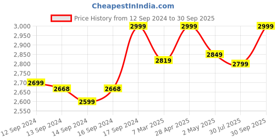 ajio.com fabindia Women Printed Stole with Tassels fabindia Price History Graph from 12 Sep 2024 to 30 Sep 2025