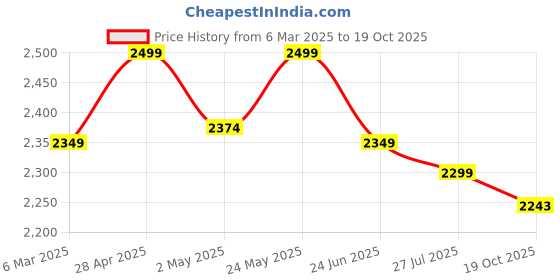 ajio.com fabindia Women Printed Stole with Tassels fabindia Price History Graph from 6 Mar 2025 to 19 Oct 2025