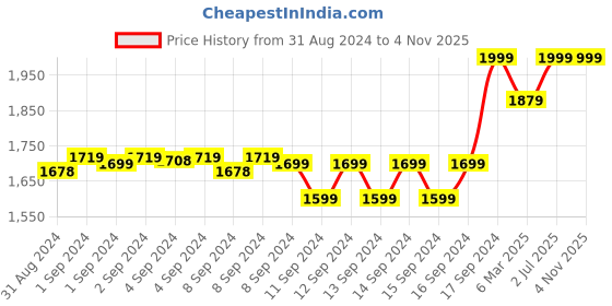 ajio.com fabindia Women Printed Straight Kurta fabindia Price History Graph from 31 Aug 2024 to 1 Nov 2025