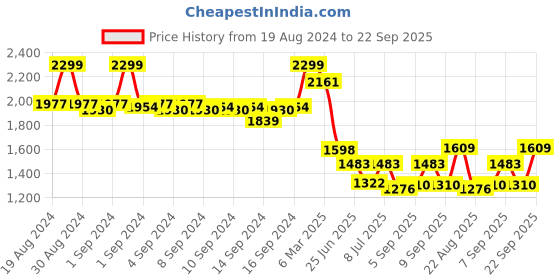 ajio.com fabindia Women Printed Straight Tunic fabindia Price History Graph from 19 Aug 2024 to 22 Sep 2025