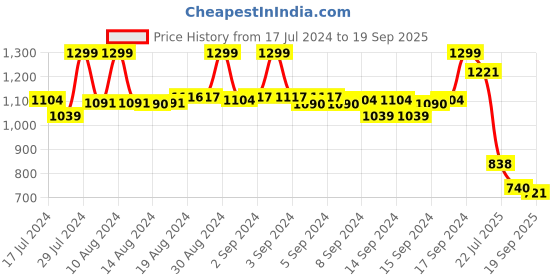 ajio.com fabindia Women Regular Fit Geometric Print Top fabindia Price History Graph from 17 Jul 2024 to 19 Sep 2025