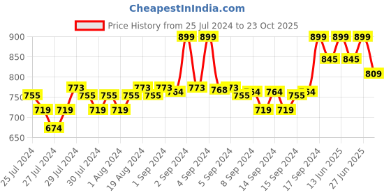 ajio.com fabindia Women Regular Fit Pants with Insert Pockets fabindia Price History Graph from 25 Jul 2024 to 23 Oct 2025