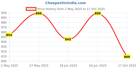 ajio.com fabindia Women Regular Fit Pants with Insert Pockets fabindia Price History Graph from 2 May 2025 to 17 Oct 2025