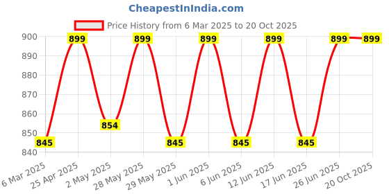 ajio.com fabindia Women Regular Fit Pants with Insert Pockets fabindia Price History Graph from 6 Mar 2025 to 20 Oct 2025