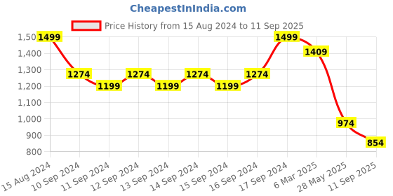 ajio.com fabindia Women Regular Fit Striped Shirt fabindia Price History Graph from 15 Aug 2024 to 11 Sep 2025