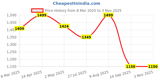 ajio.com fabindia Women Regular Fit Stripes Stole fabindia Price History Graph from 8 Mar 2025 to 2 Nov 2025