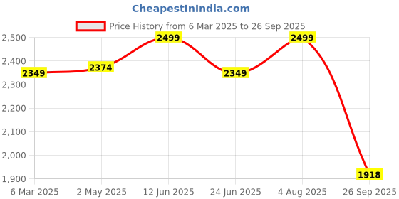 ajio.com fabindia Women Regular FitStole fabindia Price History Graph from 6 Mar 2025 to 26 Sep 2025