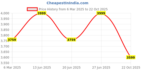 ajio.com fabindia Women Regular FitStole fabindia Price History Graph from 6 Mar 2025 to 22 Oct 2025