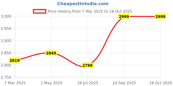 ajio.com fabindia Women Regular FitStole fabindia Price History Graph from 7 Mar 2025 to 17 Oct 2025
