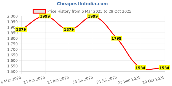 ajio.com fabindia Women Regular Shirt fabindia Price History Graph from 6 Mar 2025 to 29 Oct 2025