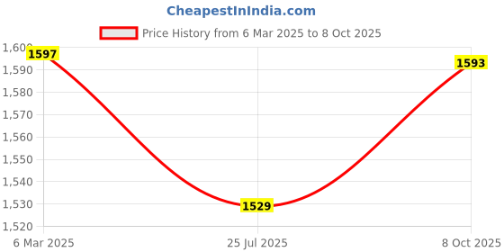 ajio.com fabindia Women Round-Neck Straight Kurta fabindia Price History Graph from 6 Mar 2025 to 8 Oct 2025