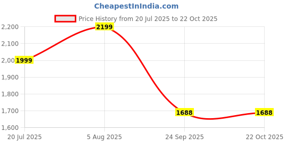 ajio.com fabindia Women Round-Neck Straight Kurta fabindia Price History Graph from 20 Jul 2025 to 22 Oct 2025
