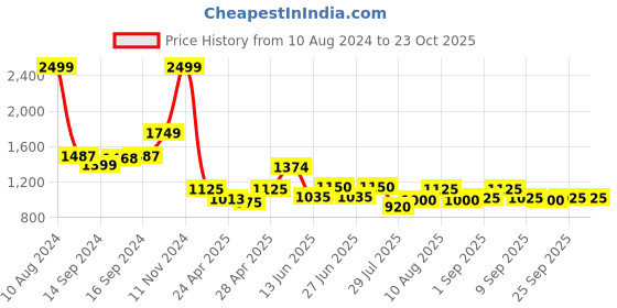 ajio.com fabindia Women Salwar with Drawstring Waist fabindia Price History Graph from 10 Aug 2024 to 22 Oct 2025