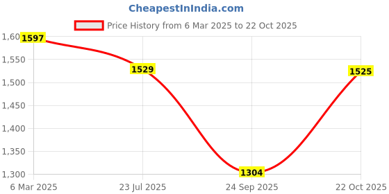 ajio.com fabindia Women Self-design Blouse fabindia Price History Graph from 6 Mar 2025 to 22 Oct 2025