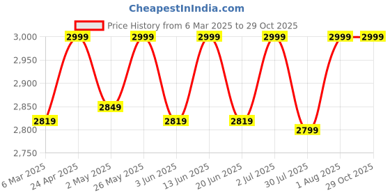 ajio.com fabindia Women Self-design Stole fabindia Price History Graph from 6 Mar 2025 to 29 Oct 2025
