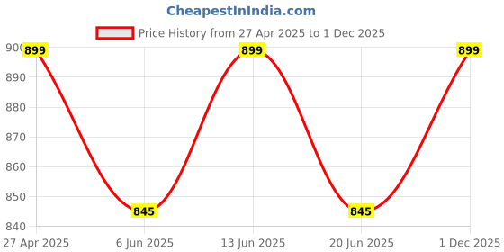 ajio.com fabindia Women Self-Design Stole fabindia Price History Graph from 27 Apr 2025 to 1 Dec 2025