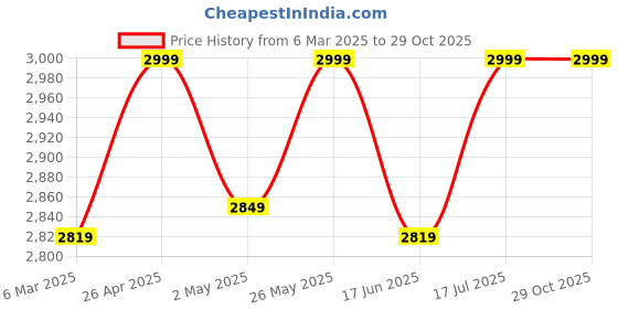 ajio.com fabindia Women Silk Hand Woven Stole fabindia Price History Graph from 6 Mar 2025 to 29 Oct 2025