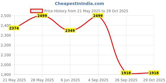 ajio.com fabindia Women Silk Stole fabindia Price History Graph from 21 May 2025 to 28 Oct 2025