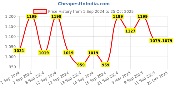 ajio.com fabindia Women Silver-Plated Dangler Earrings fabindia Price History Graph from 1 Sep 2024 to 24 Oct 2025