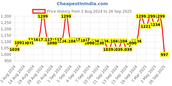 ajio.com fabindia Women Slim Fit Flat-Front Pants fabindia Price History Graph from 2 Aug 2024 to 26 Sep 2025