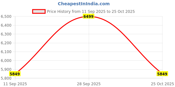 ajio.com fabindia Women Sterling Silver Short Pendant Necklace fabindia Price History Graph from 11 Sep 2025 to 25 Oct 2025